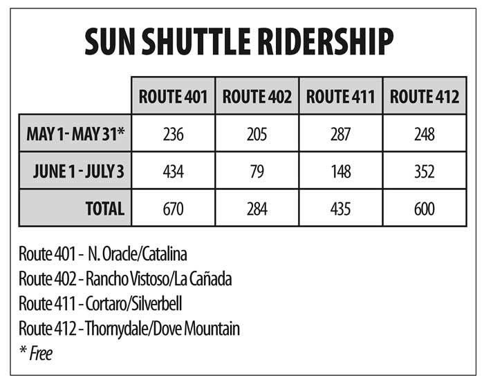 RTA keeping an eye on bus ridership
